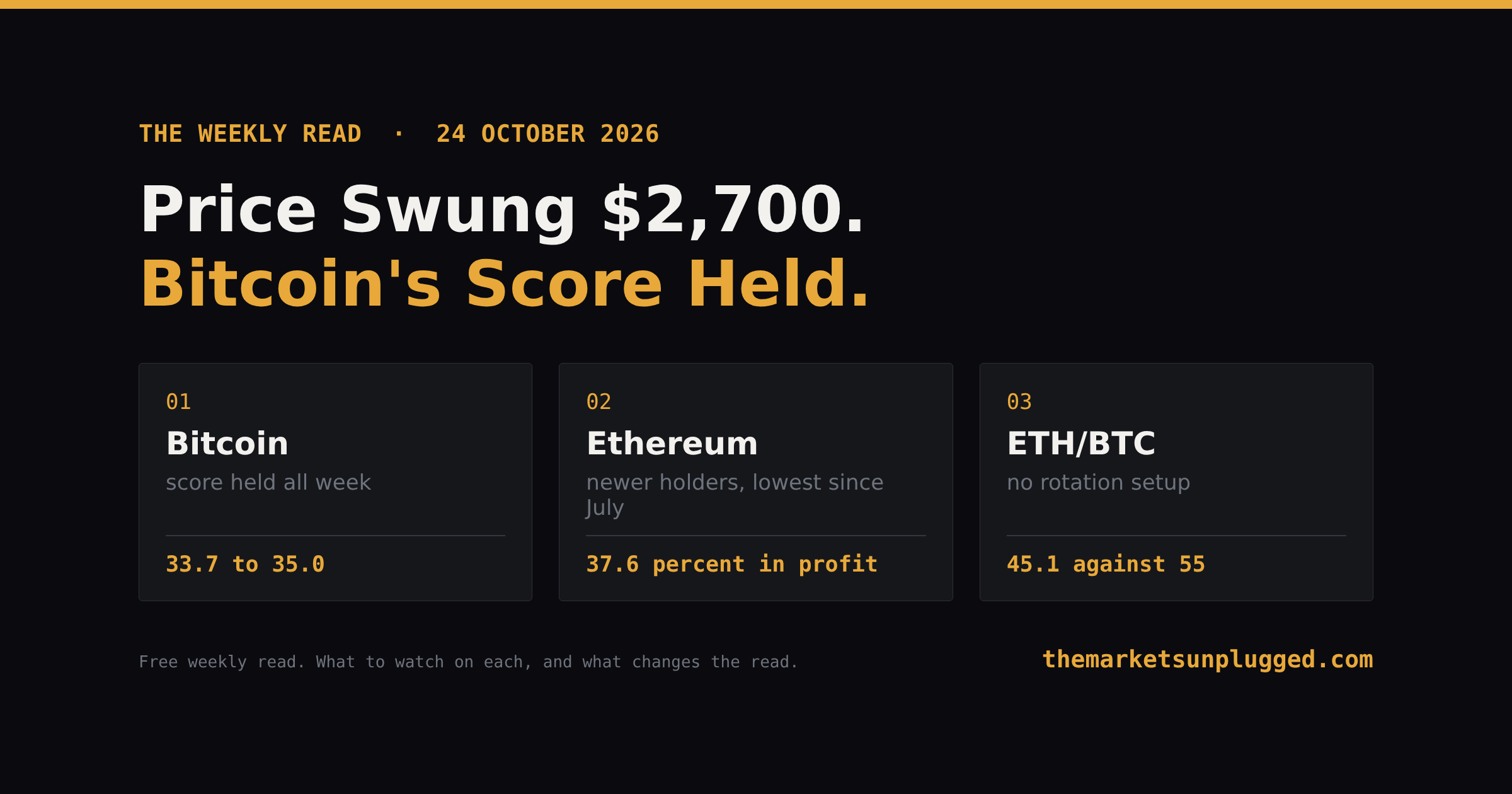 Price Swung $2,700 and Bitcoin's Score Held