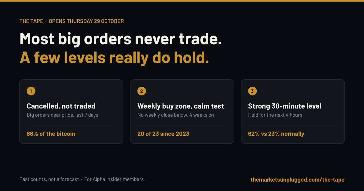 Most big Bitcoin orders never trade. A few levels really do hold.