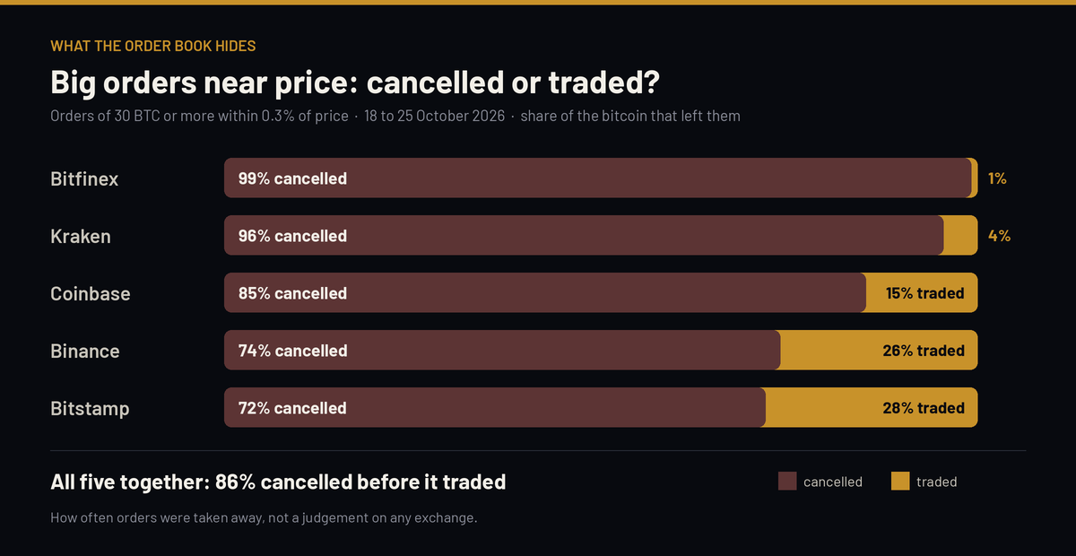 Big orders near Bitcoin's price, 18 to 25 October 2026: 86% of the bitcoin that left them was cancelled, not traded