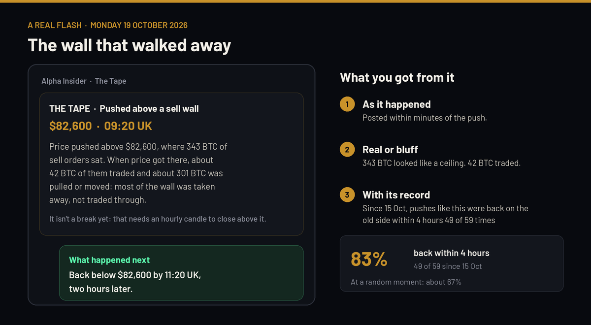 A real Tape flash from 19 October 2026: a 343 BTC sell wall at $82,600, 42 BTC traded, 301 BTC pulled; price back below two hours later