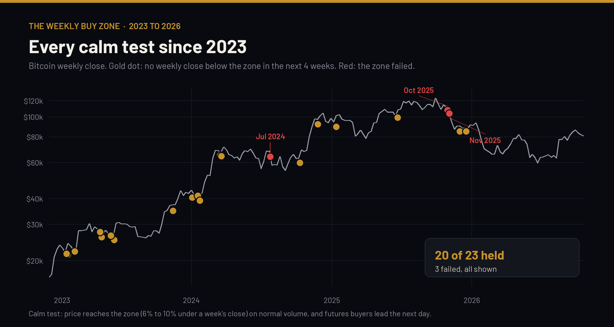 Every calm test of a weekly buy zone since 2023: 20 of 23 held on the weekly close, 3 failed