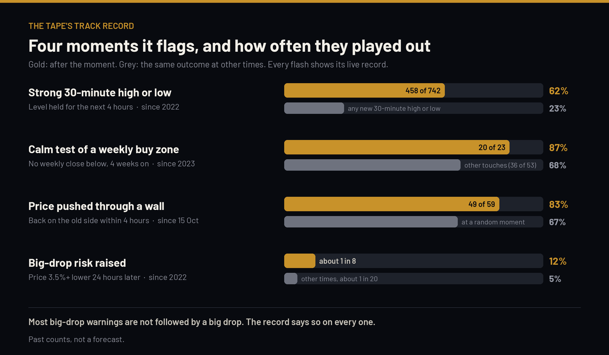 The Tape's track record for four moments it flags, each against the same outcome at other times
