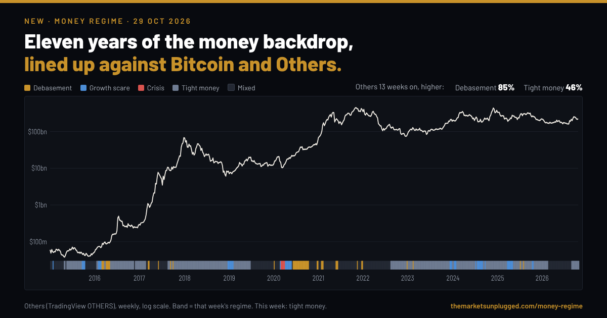 Money Regime: eleven years of the money backdrop, against Bitcoin and Altcoins