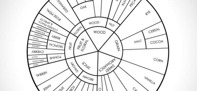 Bourbon Flavor Wheel