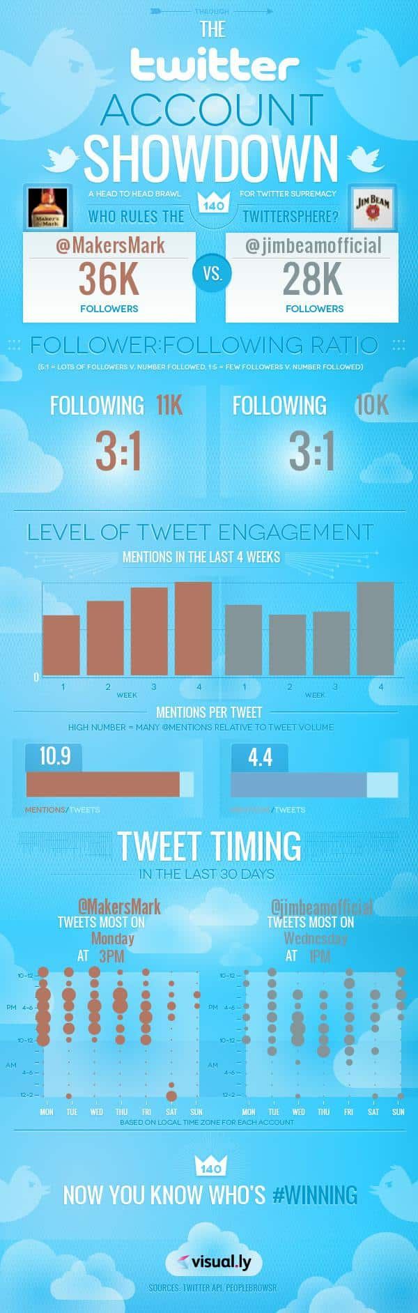 Twitter Showdown: Maker’s Mark vs Jim Beam Image