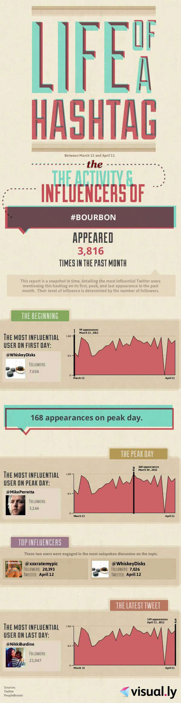 #bourbon on Twitter Infographic April 2012 #bourbon on Twitter Infographic April 2012