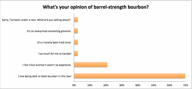 Barrel Strength Poll Results