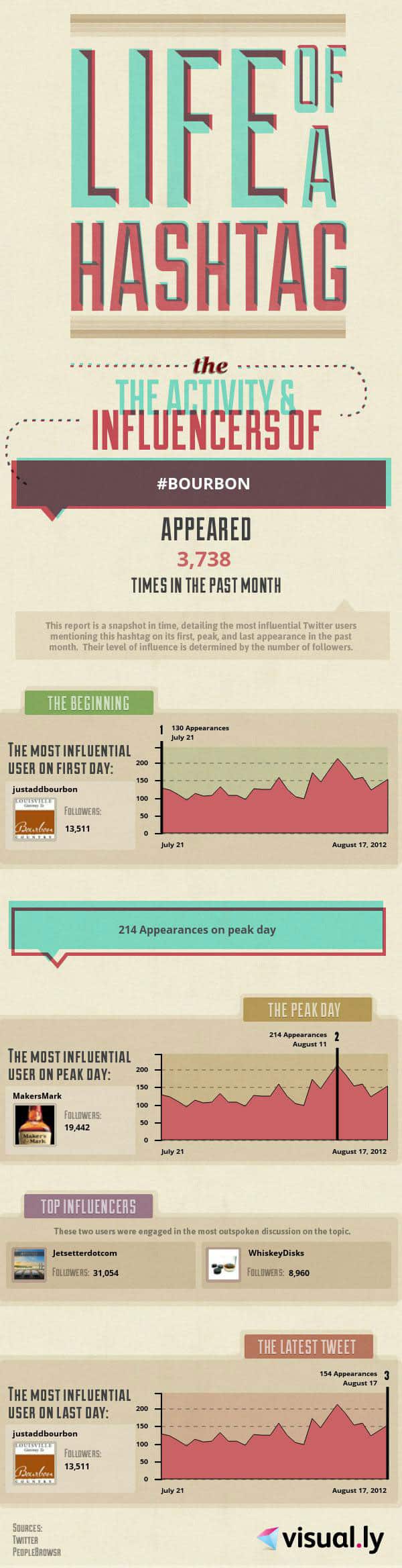 #bourbon Twitter August 2012