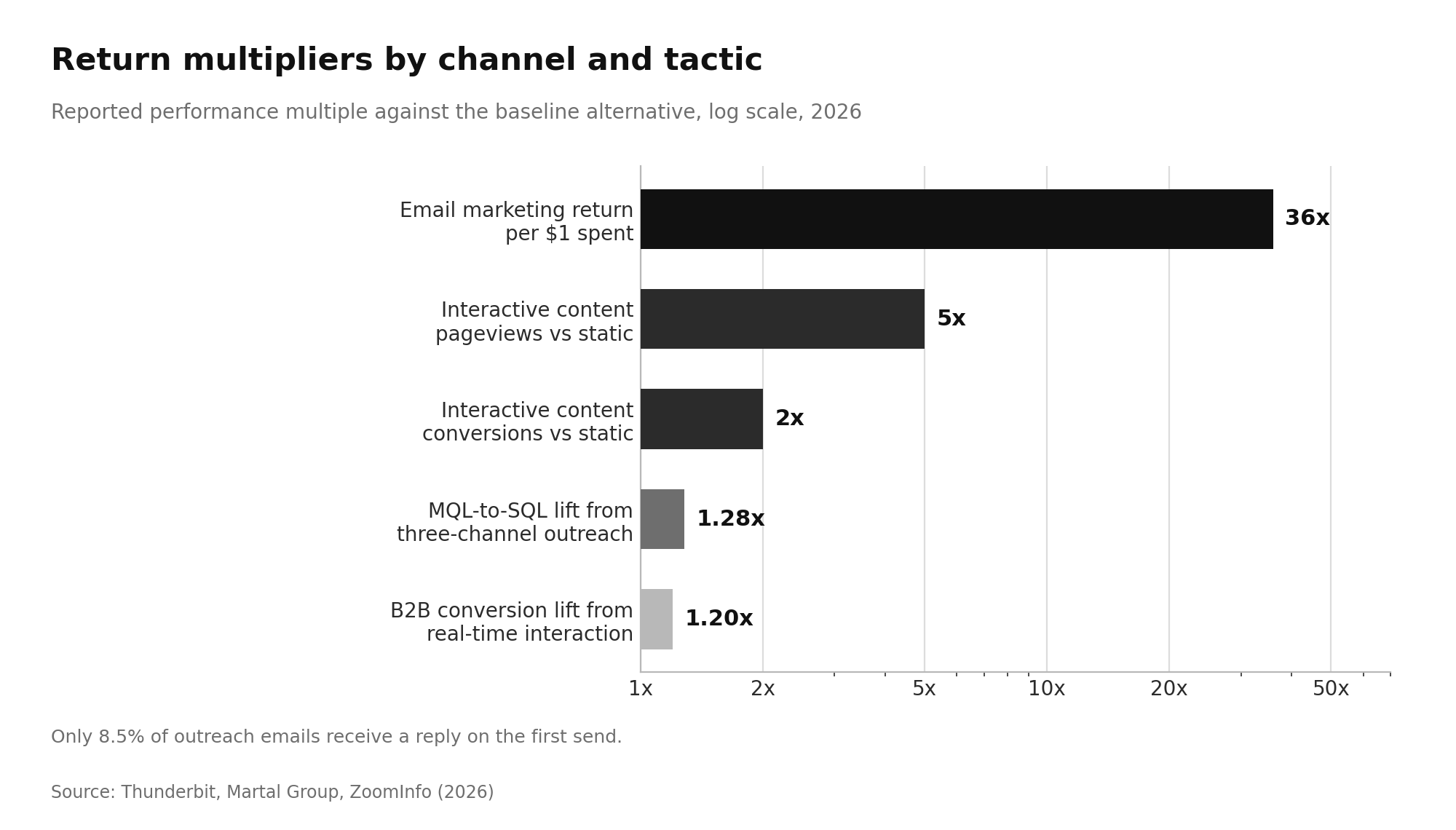 Lead Generation Statistics