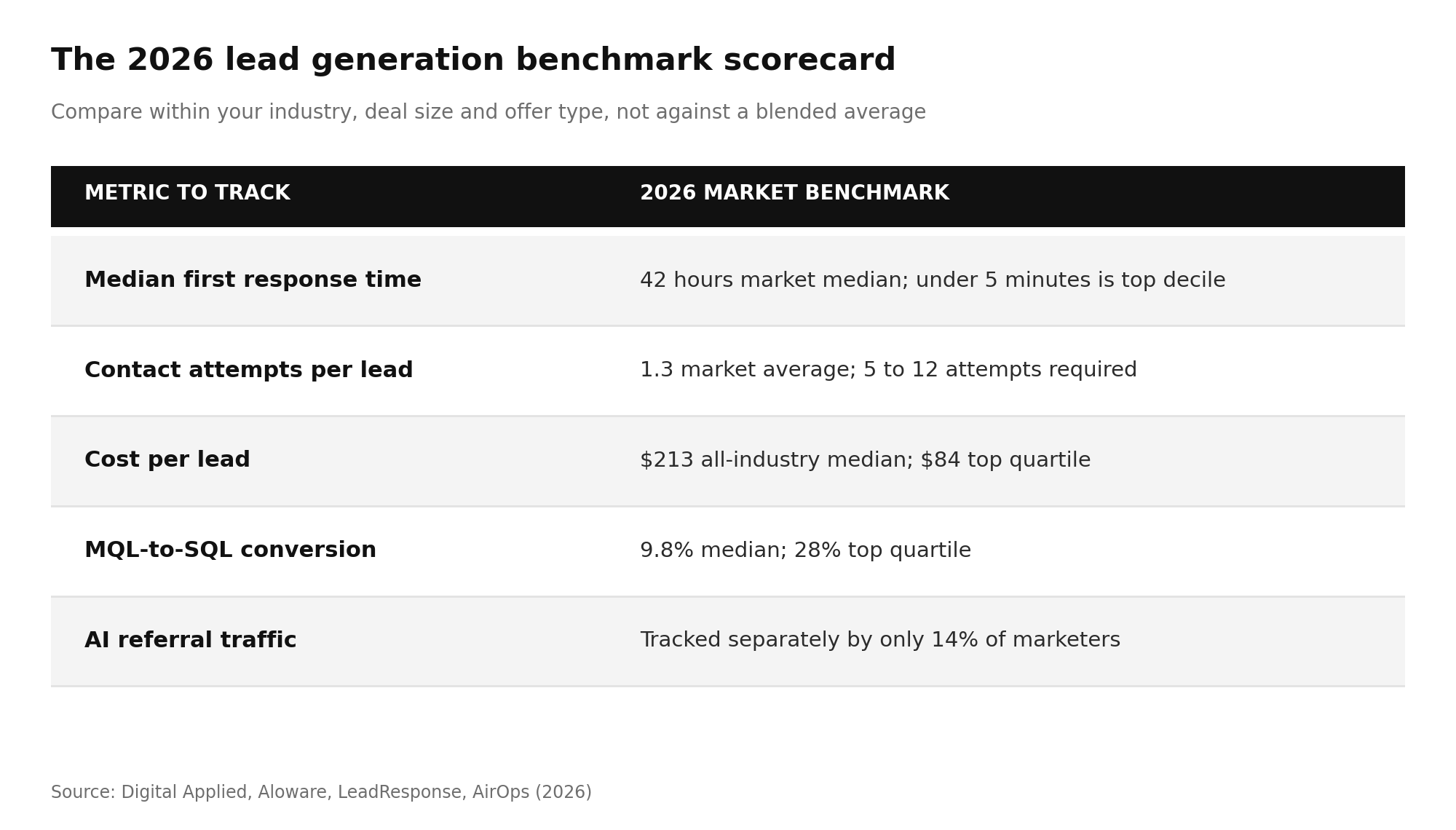 Lead Generation Statistics