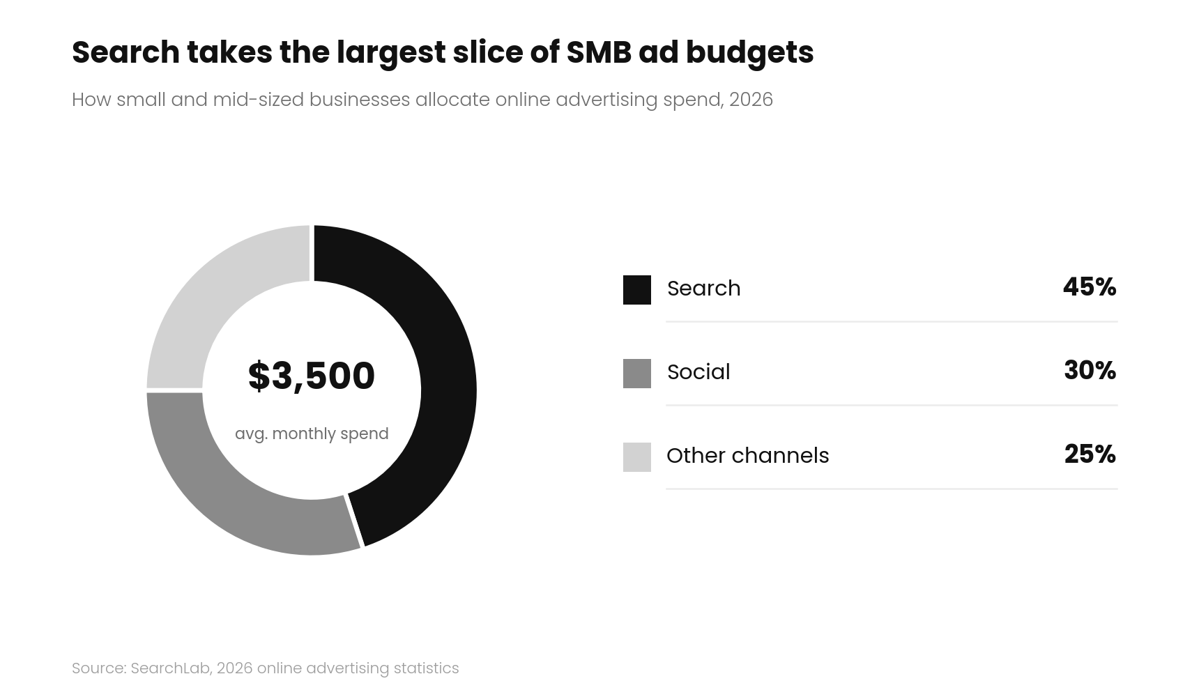 Google Ads Statistics