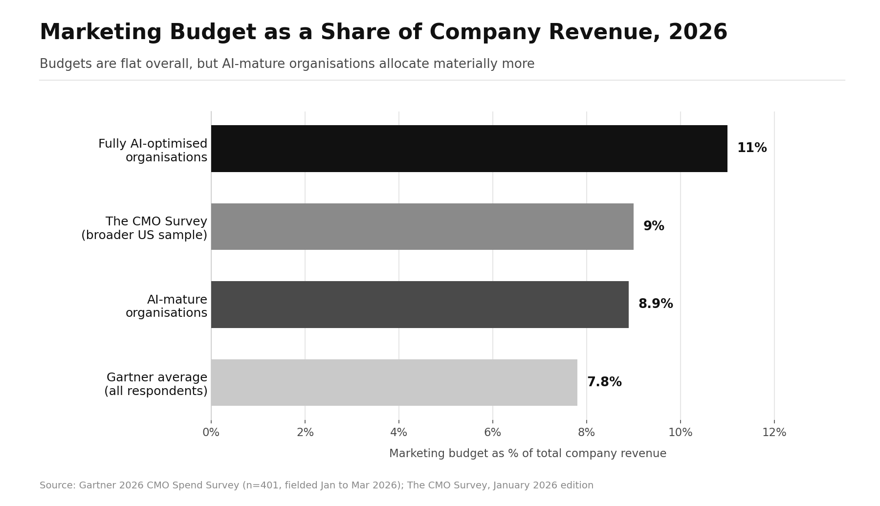 Marketing ROI Statistics