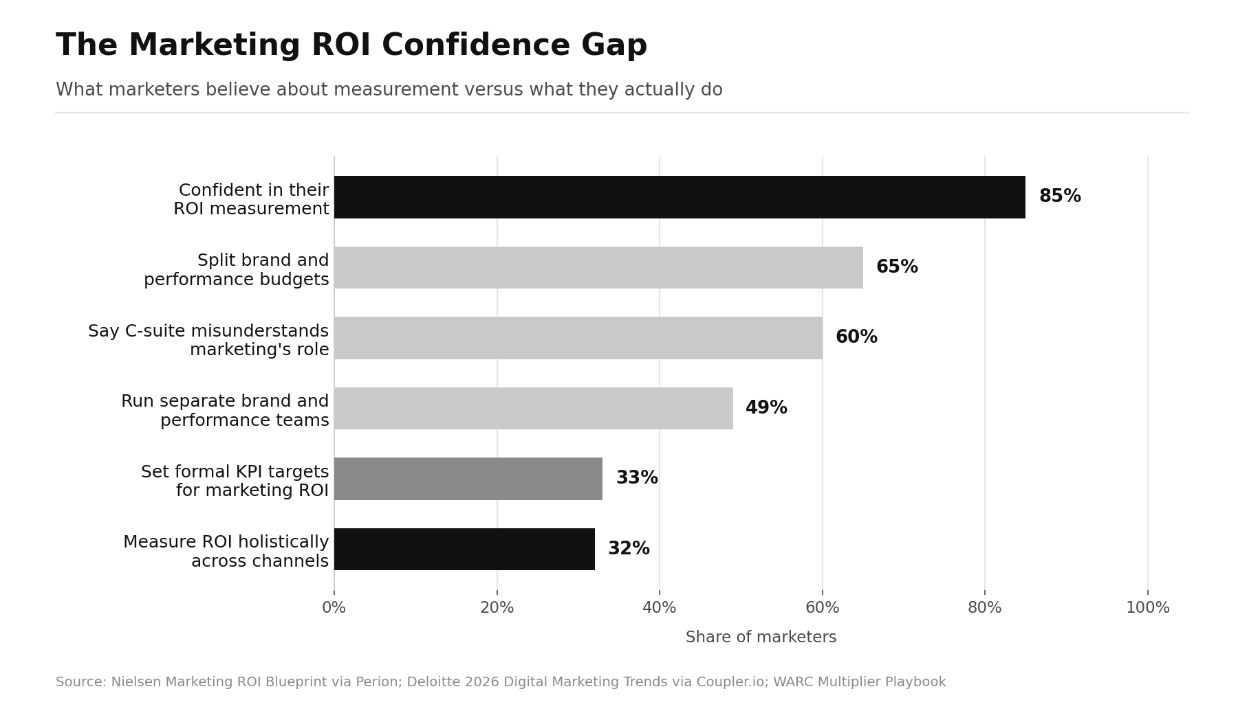 Marketing ROI Statistics