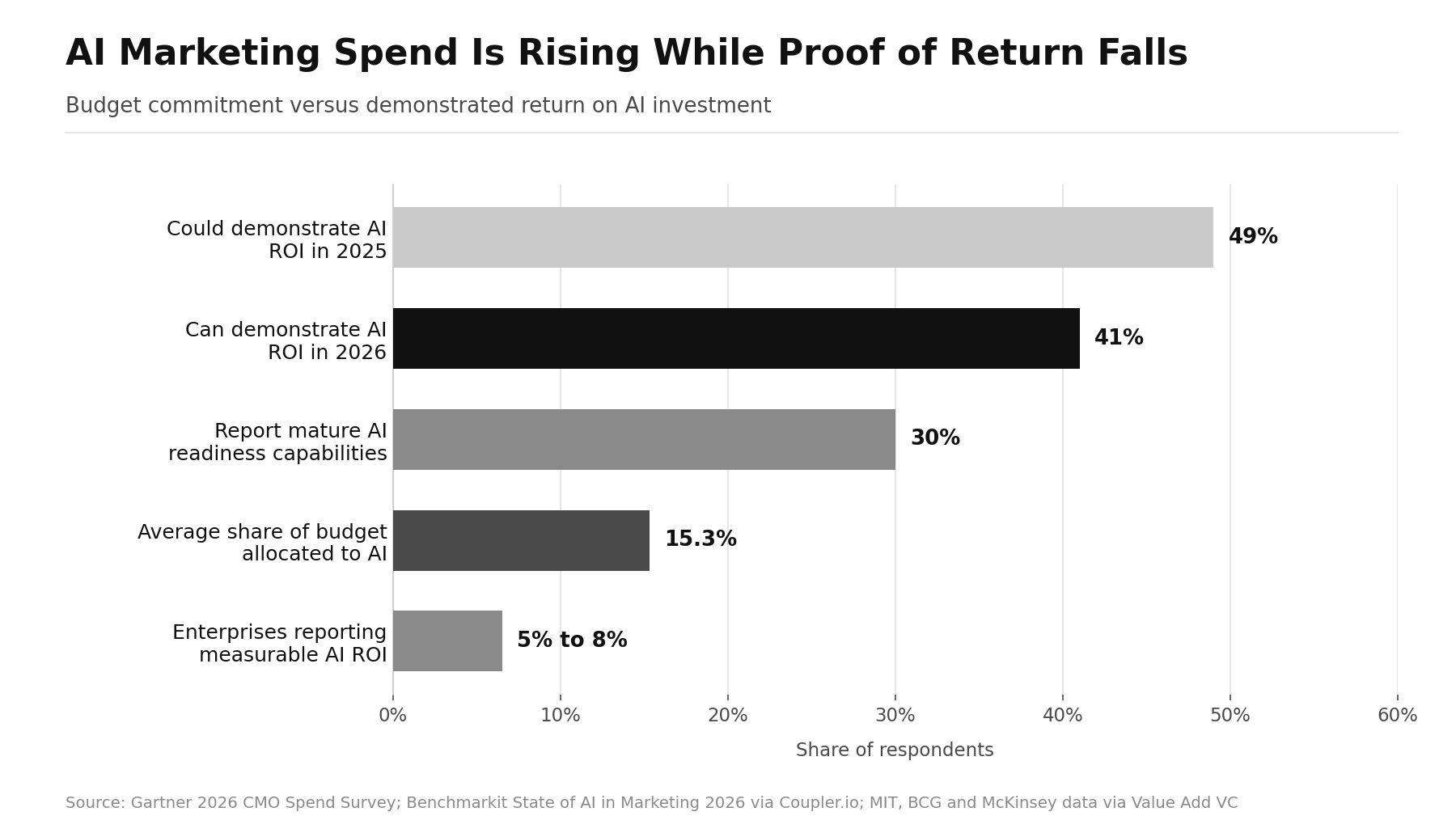 Marketing ROI Statistics