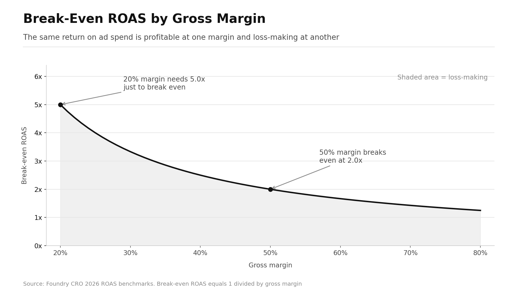 Marketing ROI Statistics