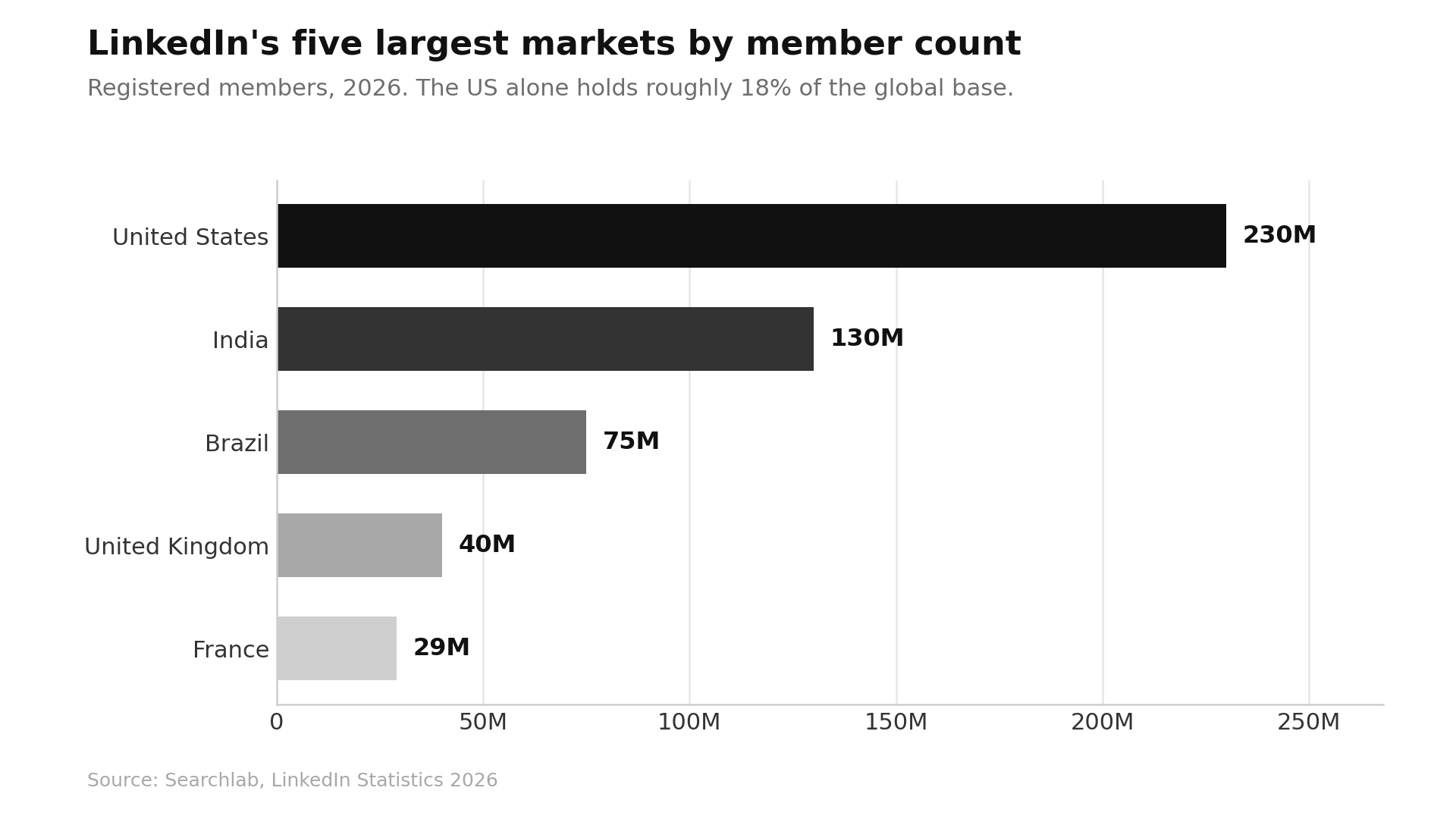LinkedIn Marketing Statistics