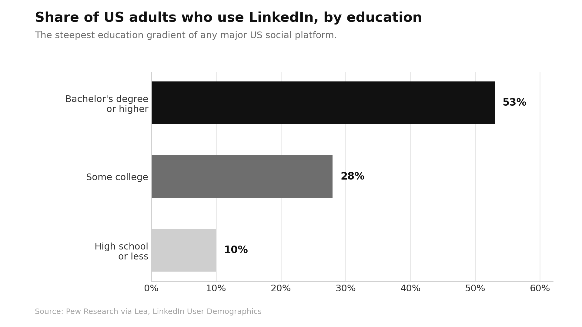 LinkedIn Marketing Statistics