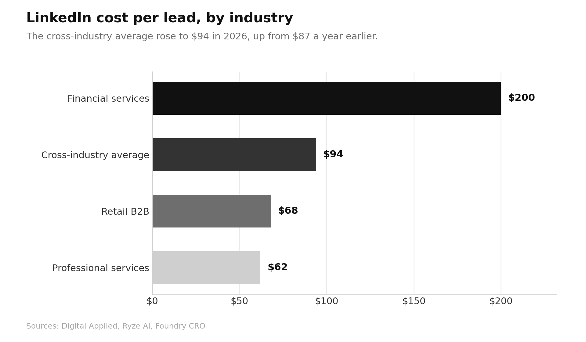 LinkedIn Marketing Statistics
