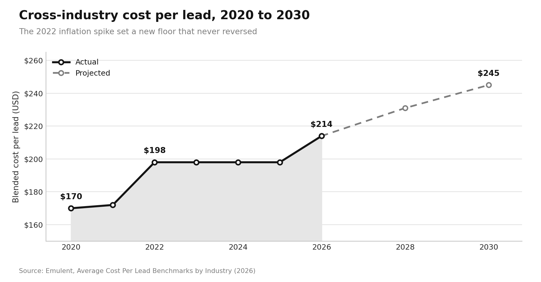 Average Cost Per Lead by Industry