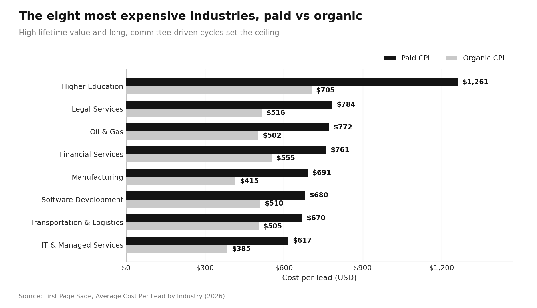 Average Cost Per Lead by Industry