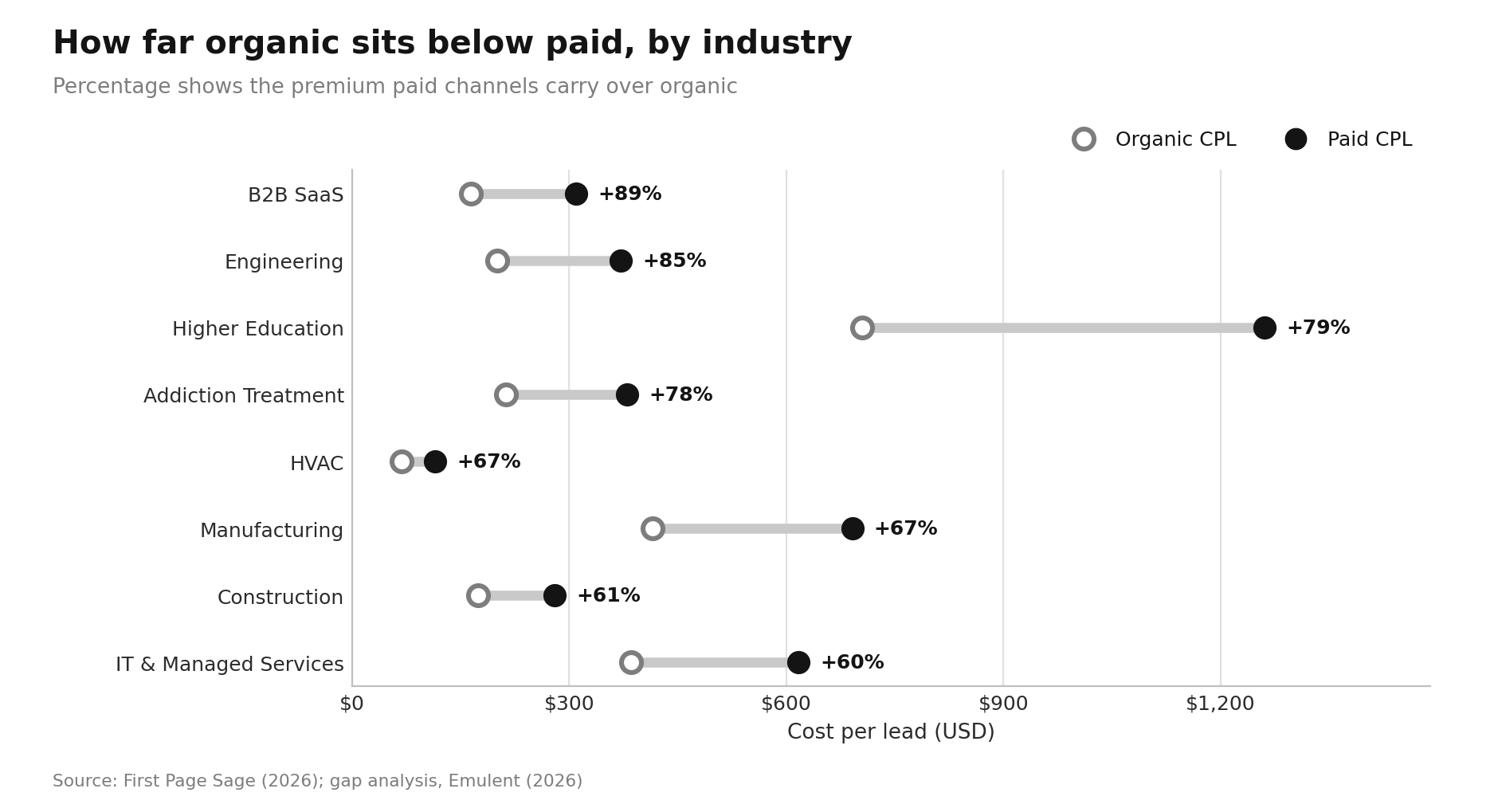 Average Cost Per Lead by Industry