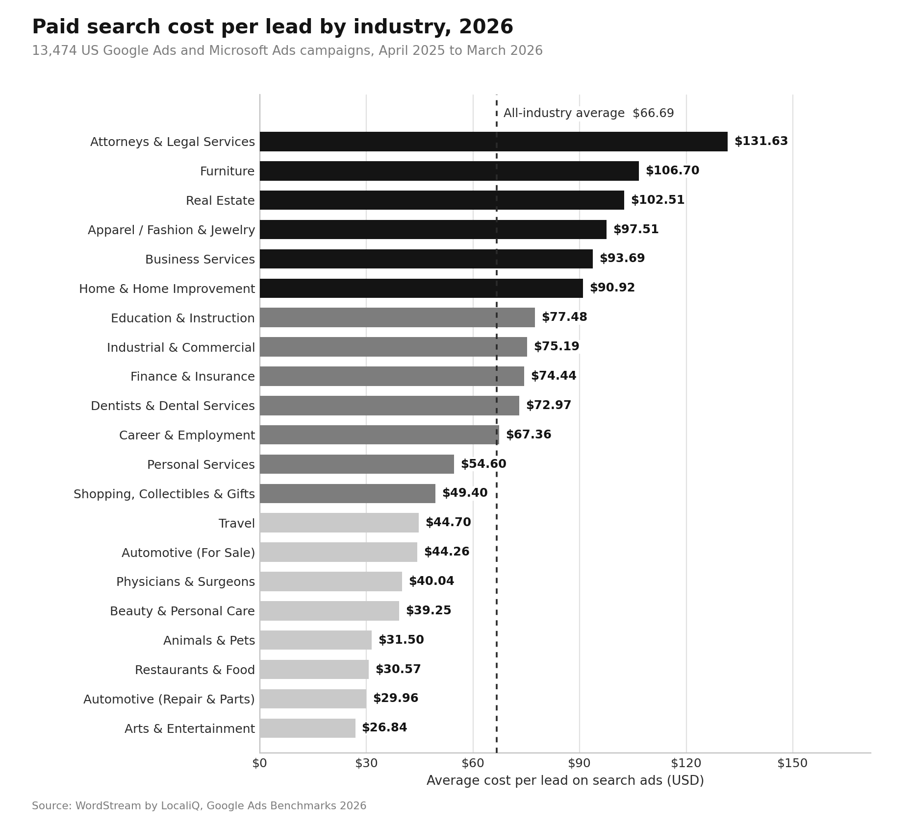 Average Cost Per Lead by Industry