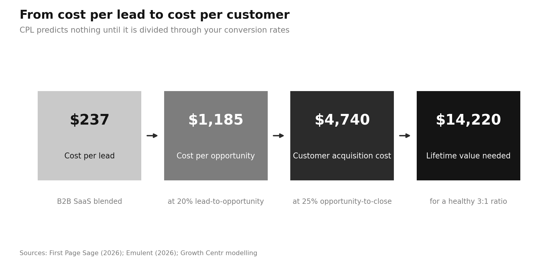 Average Cost Per Lead by Industry