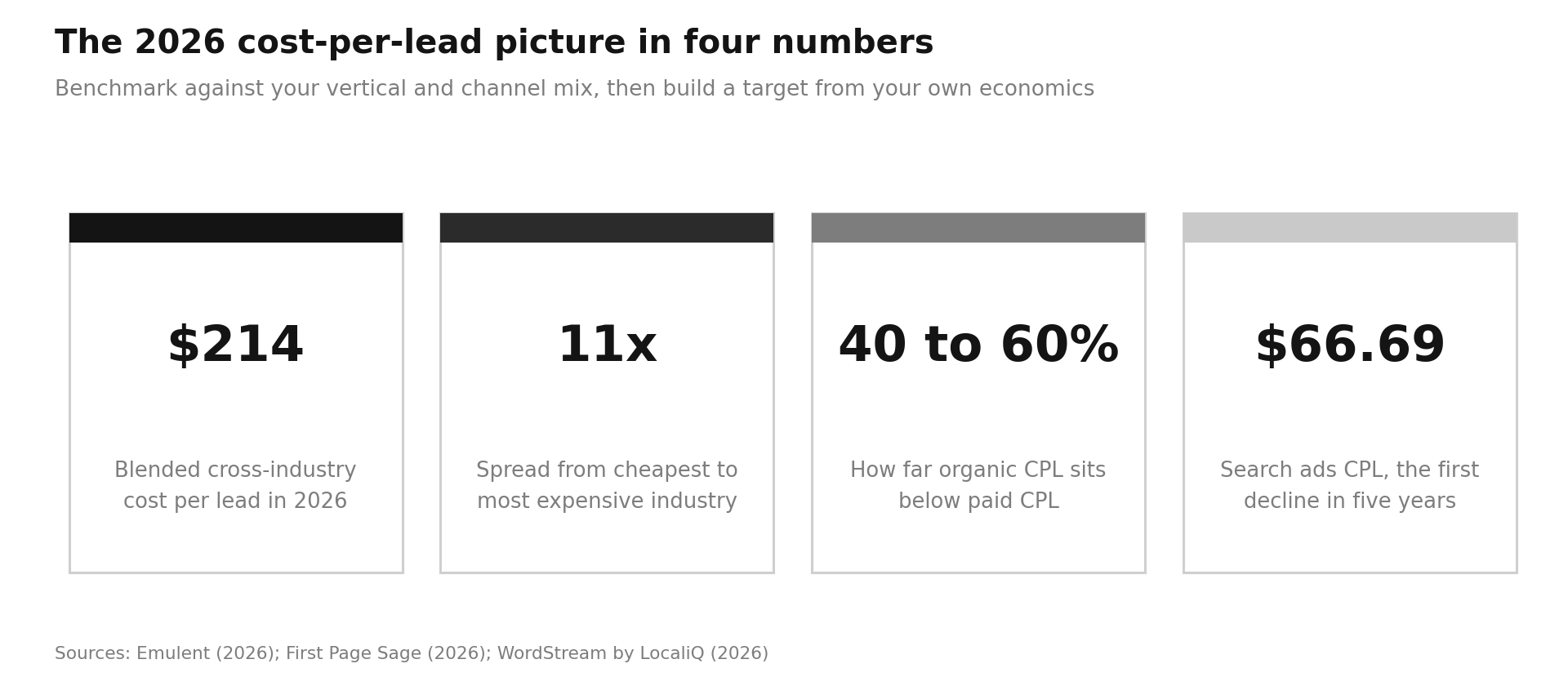 Average Cost Per Lead by Industry