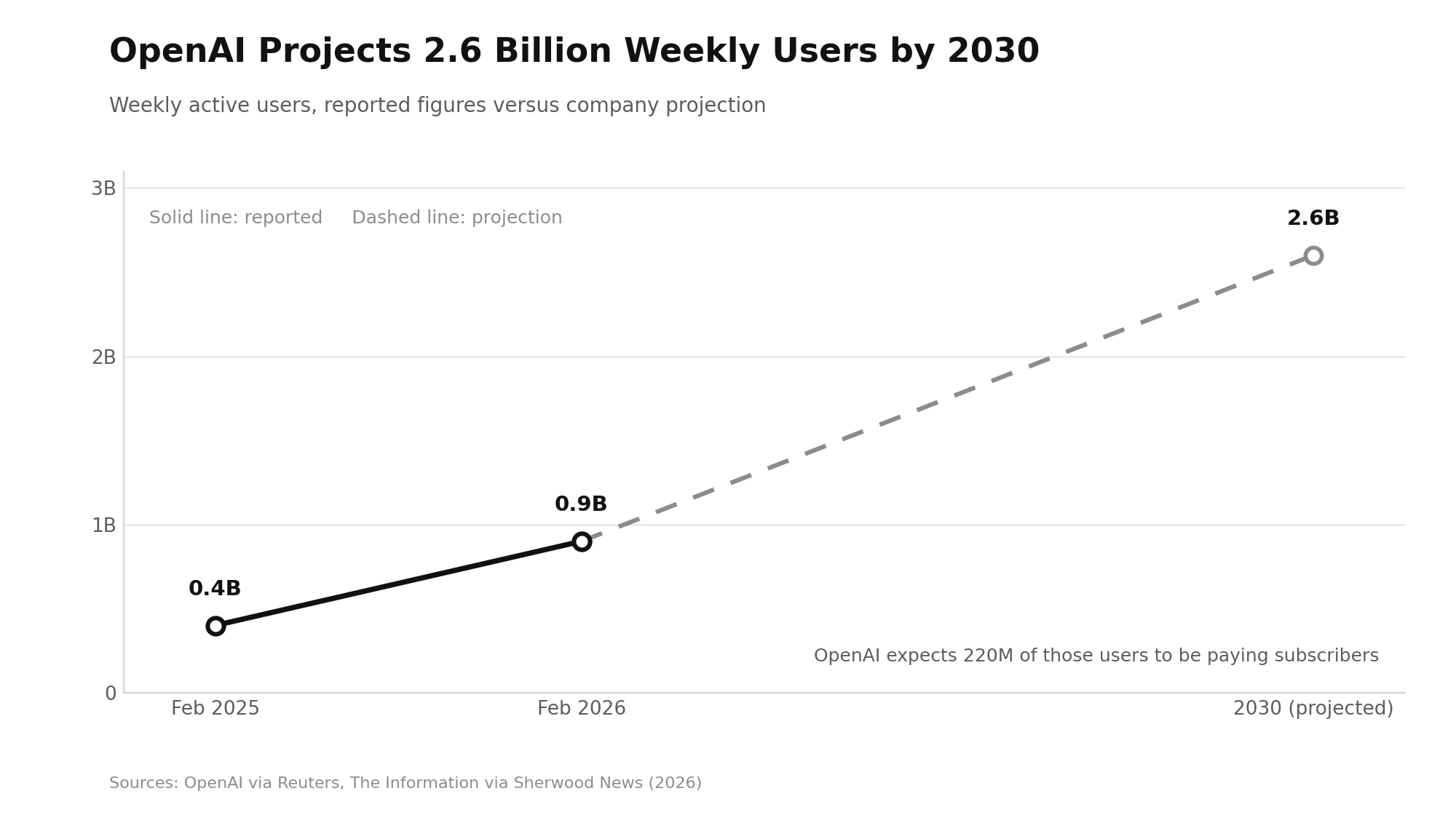 ChatGPT Statistics 2026