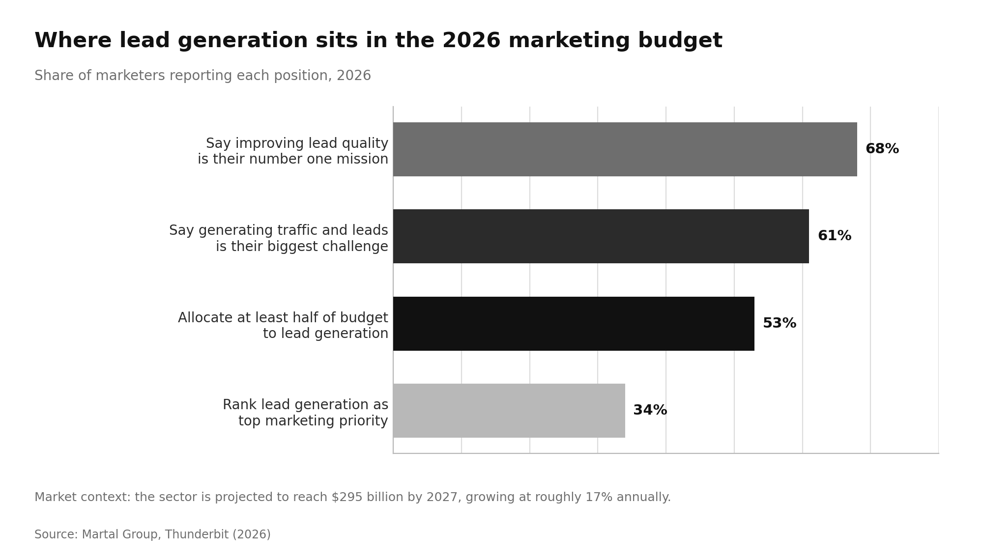 Lead Generation Statistics