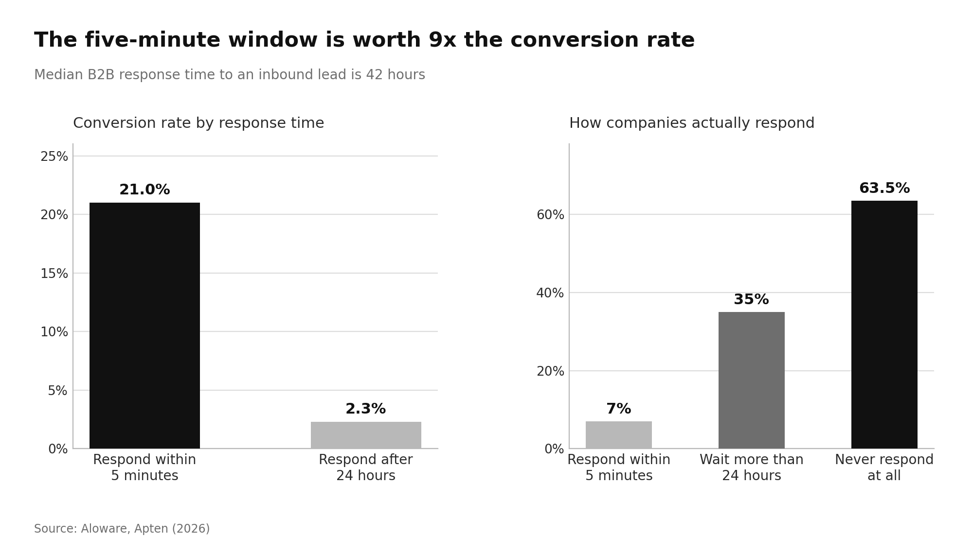 Lead Generation Statistics