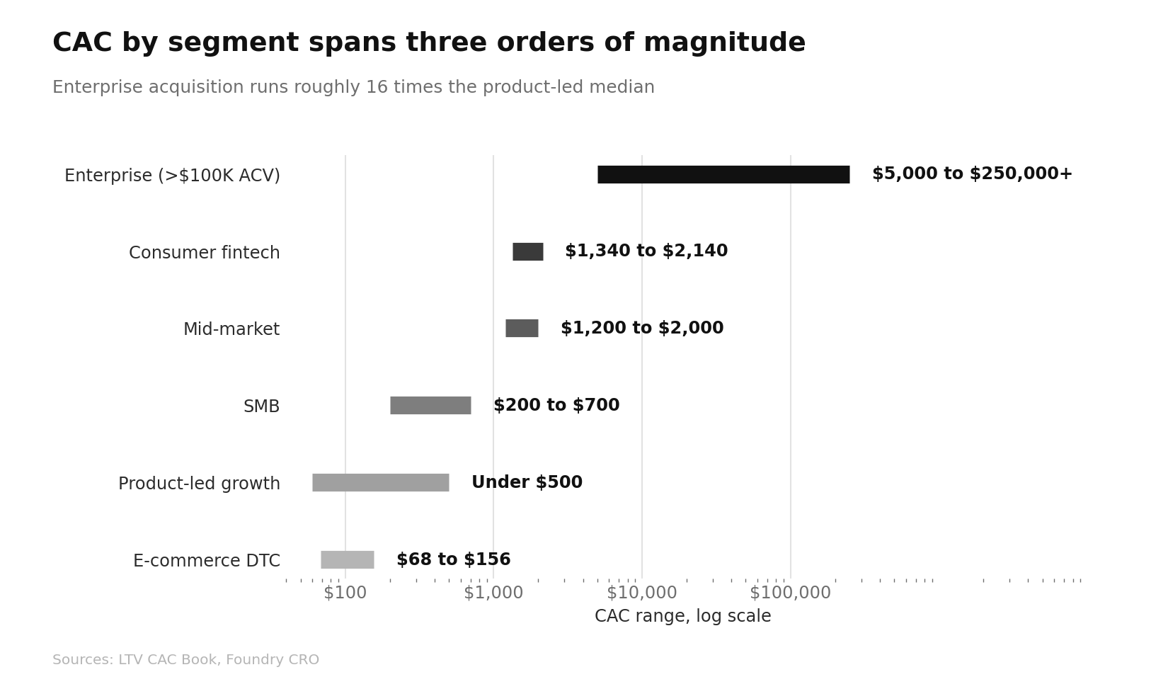 Customer Acquisition Cost