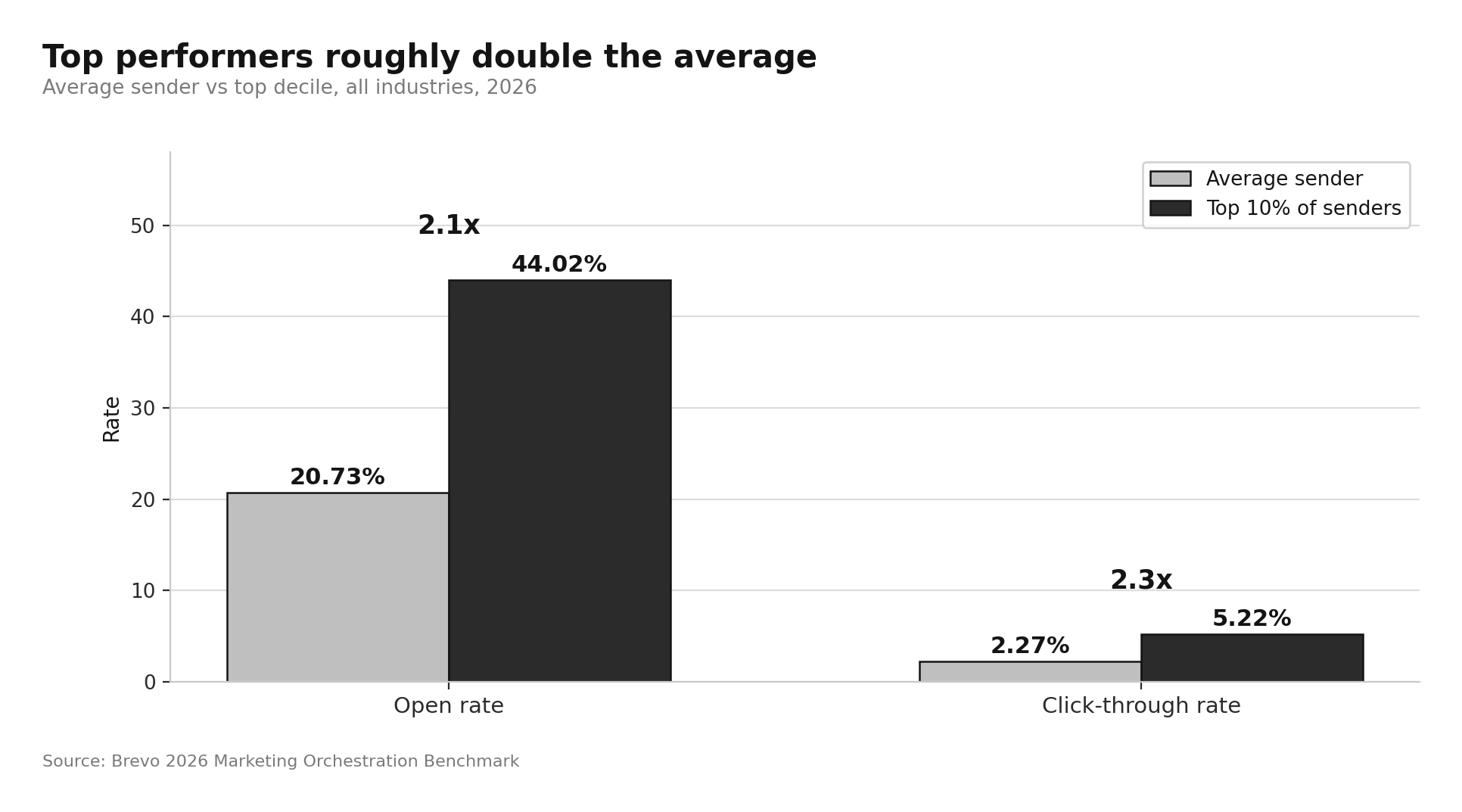 Average Email Open Rate
