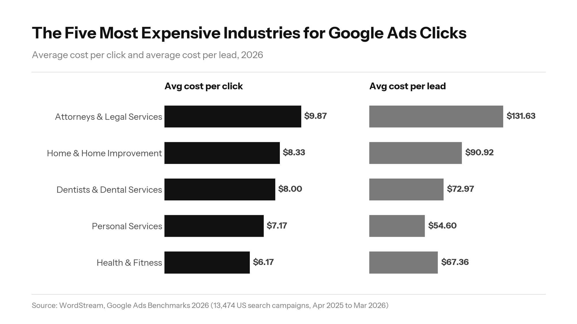 Google Ads CPC