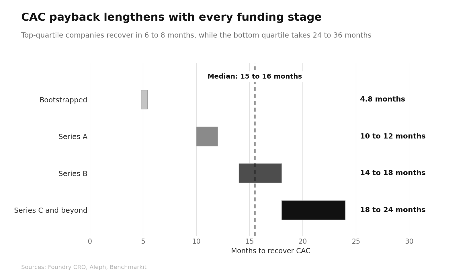 Customer Acquisition Cost