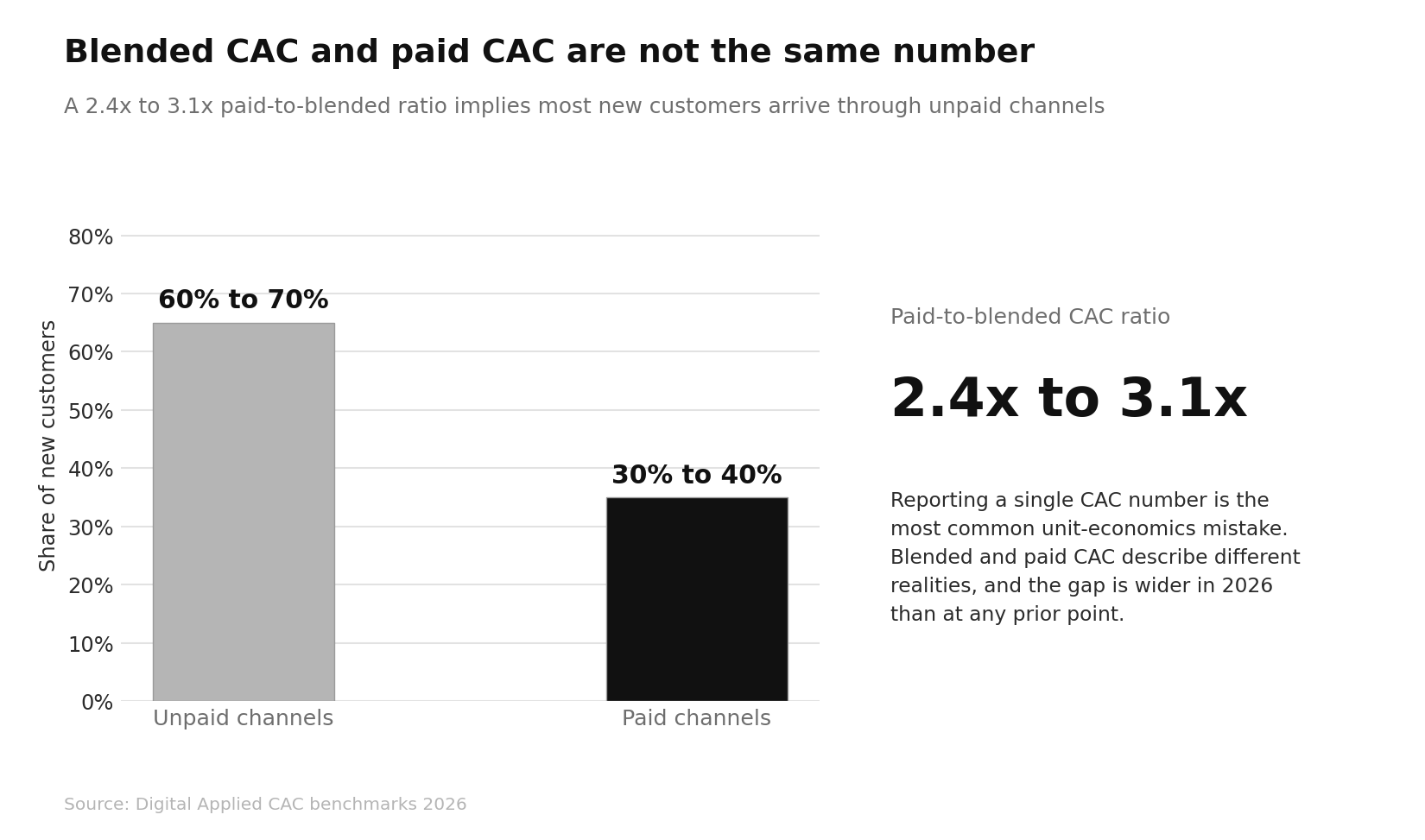 Customer Acquisition Cost