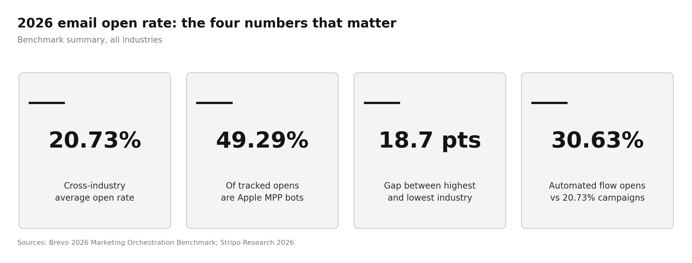 Average Email Open Rate