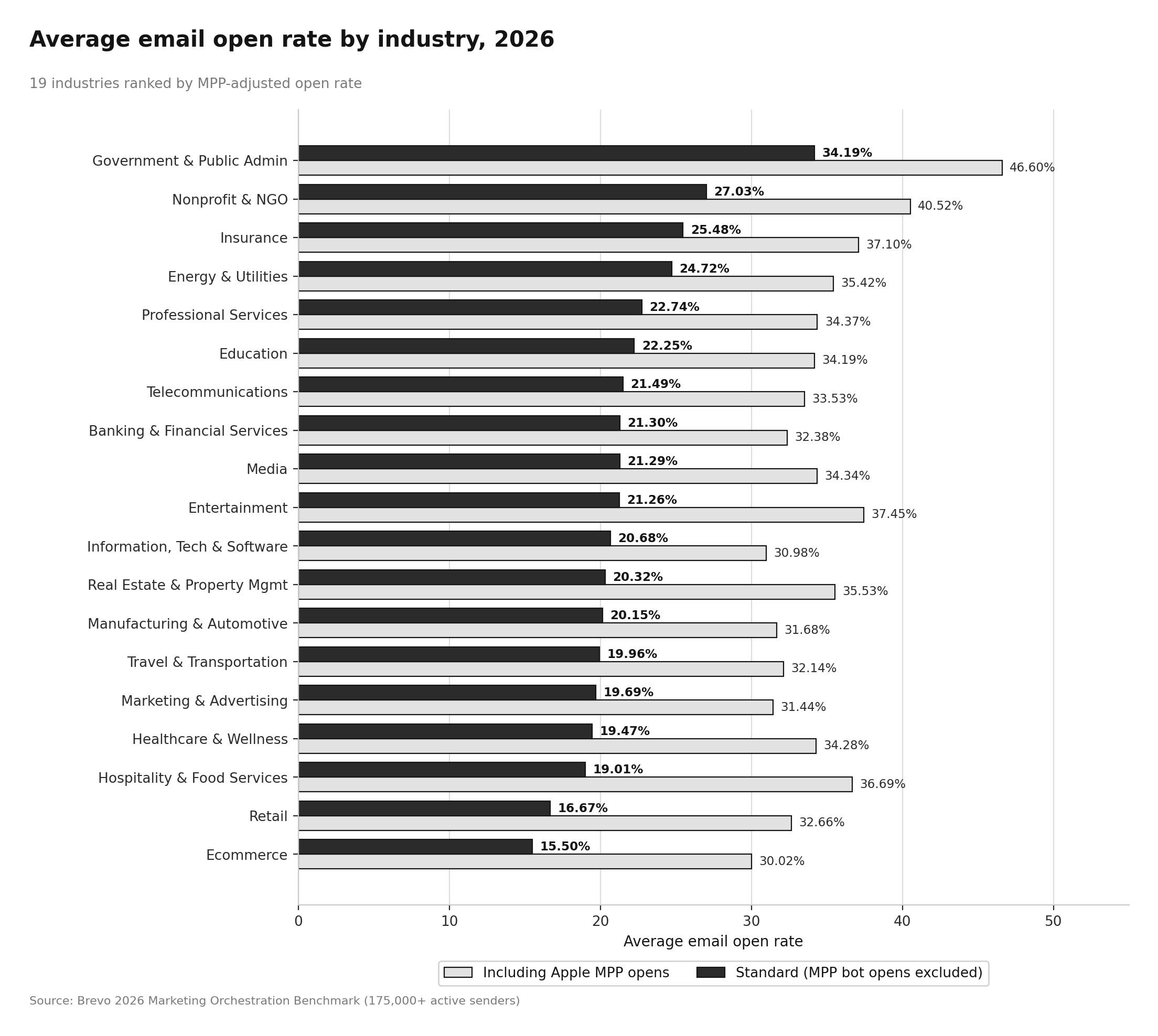 Average Email Open Rate