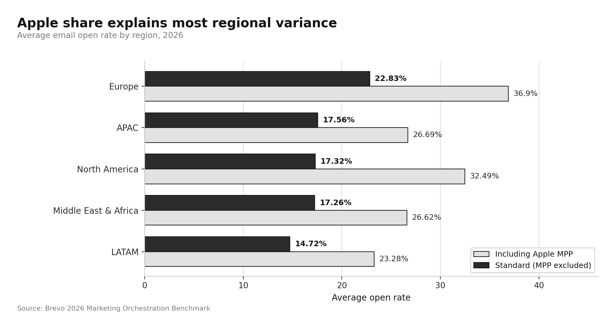 Average Email Open Rate