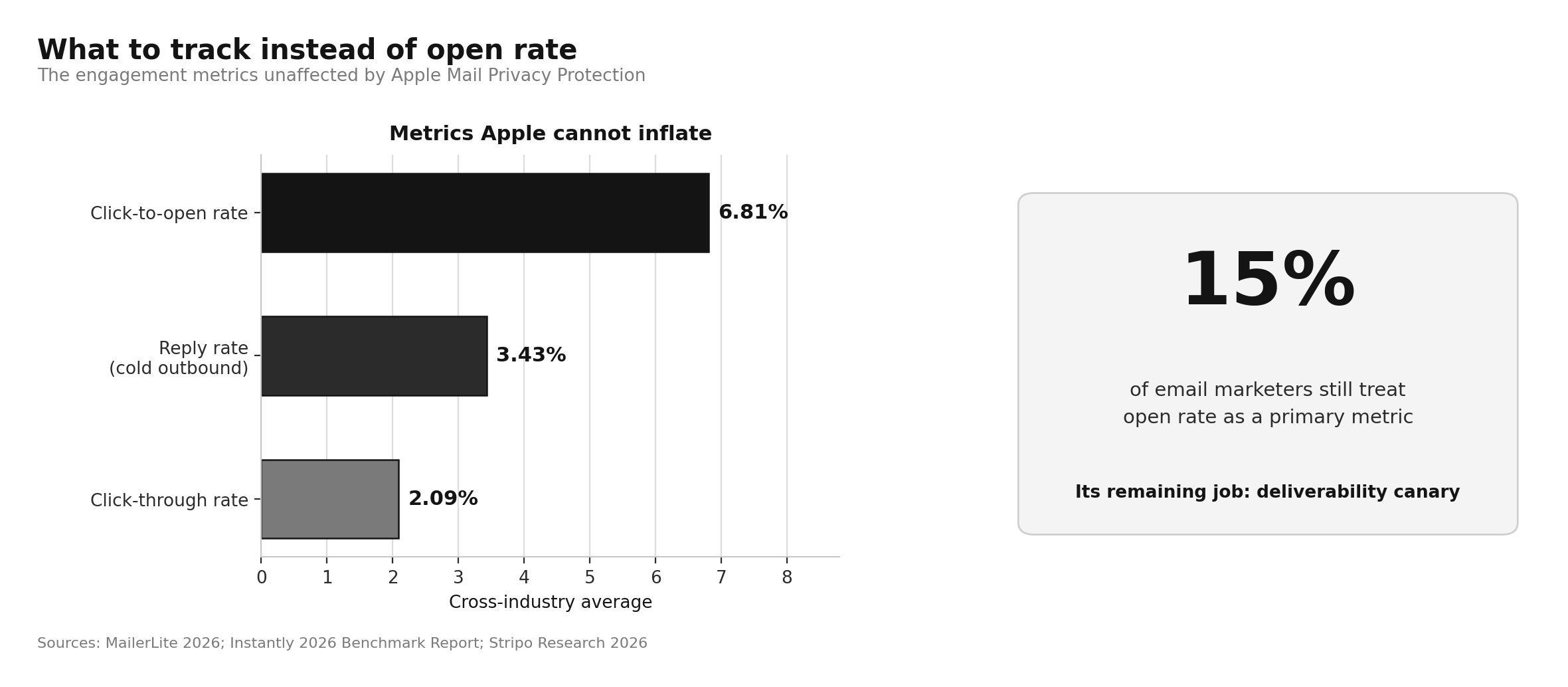 Average Email Open Rate