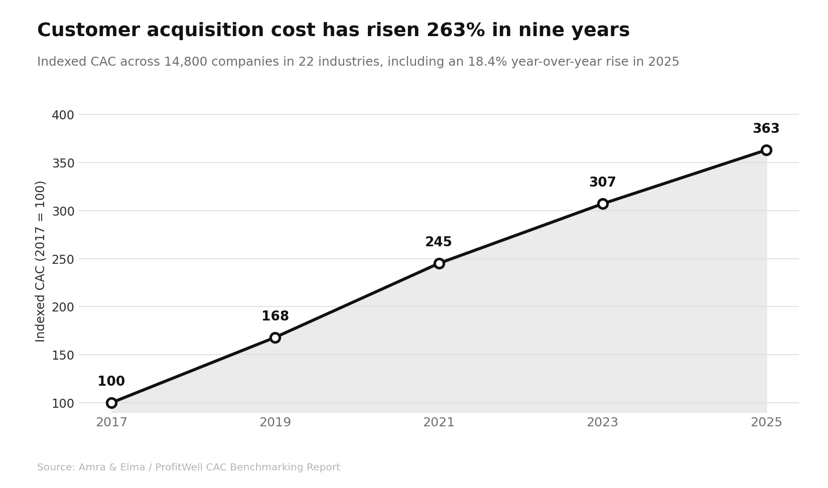 Customer Acquisition Cost