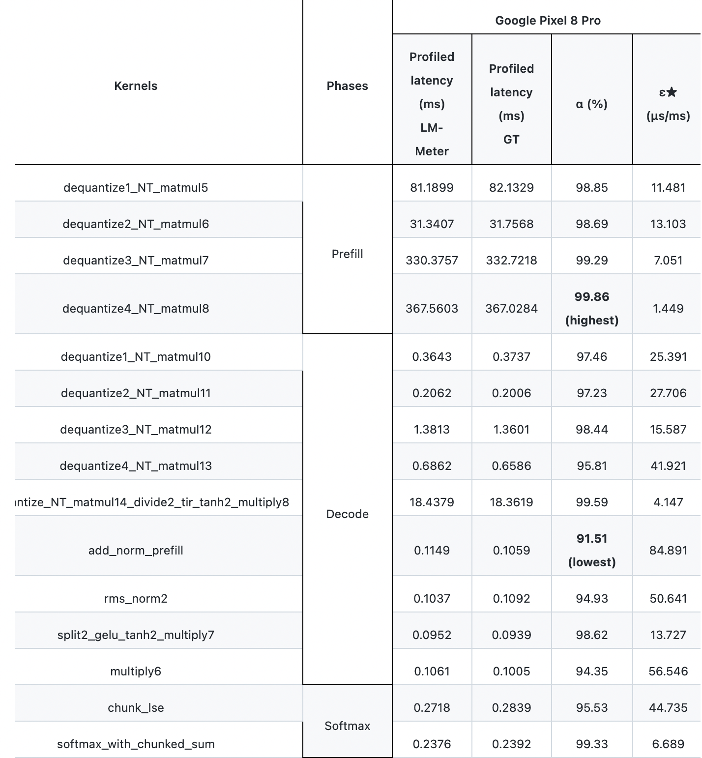 kernel-level profiling results of Gemma-2-2B-it