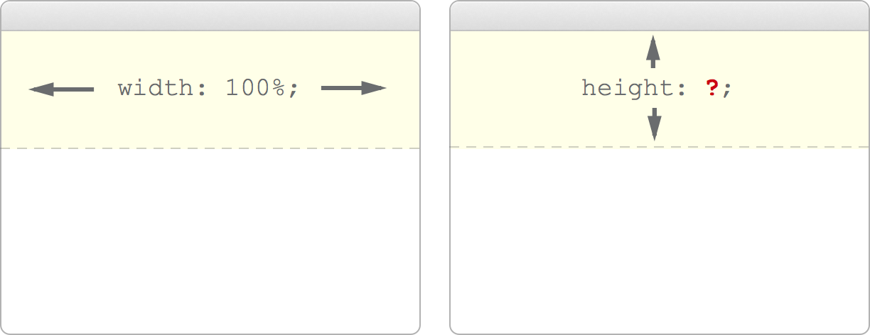 Browser dimensions showing width 100% however the height is unknown