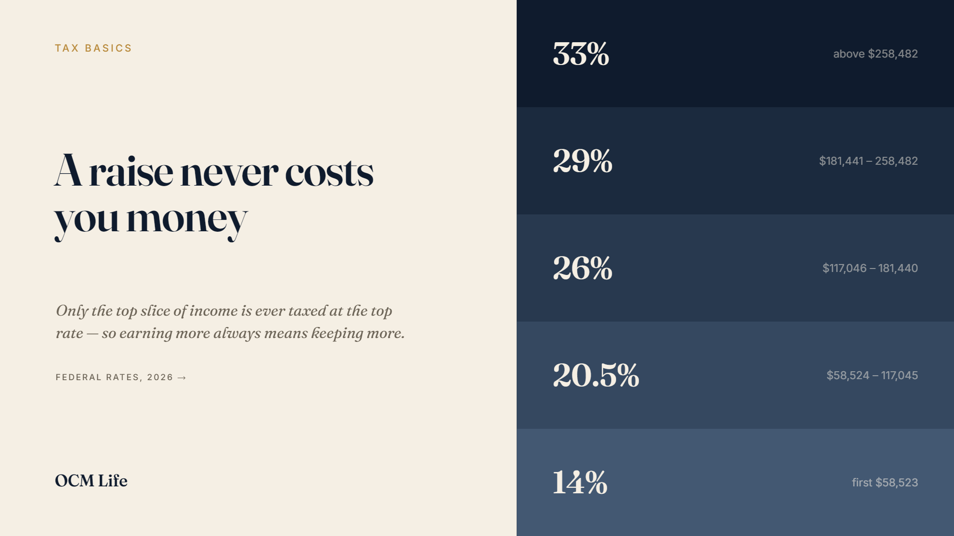 How Canadian tax brackets actually work (and why a raise never costs you money)