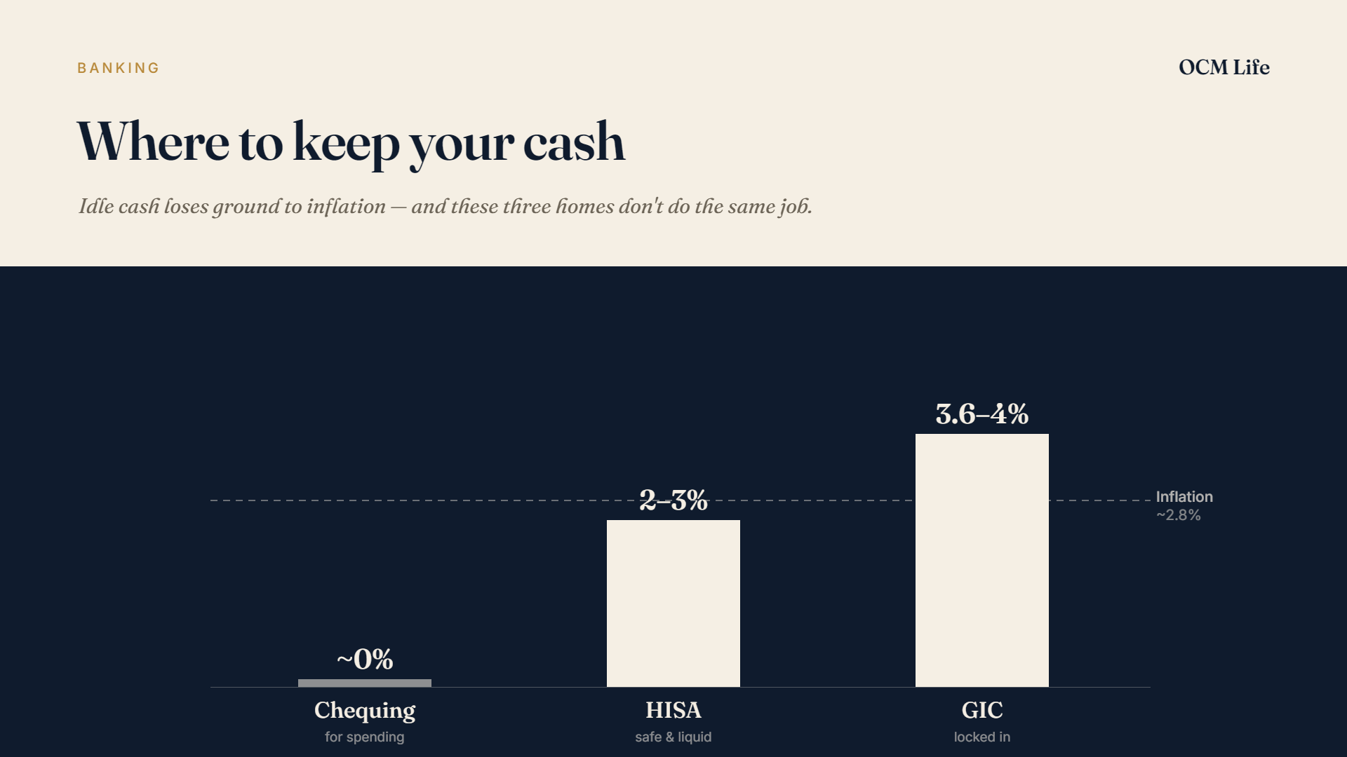Where to keep your cash: high-interest savings, GICs, and the cost of leaving it in chequing