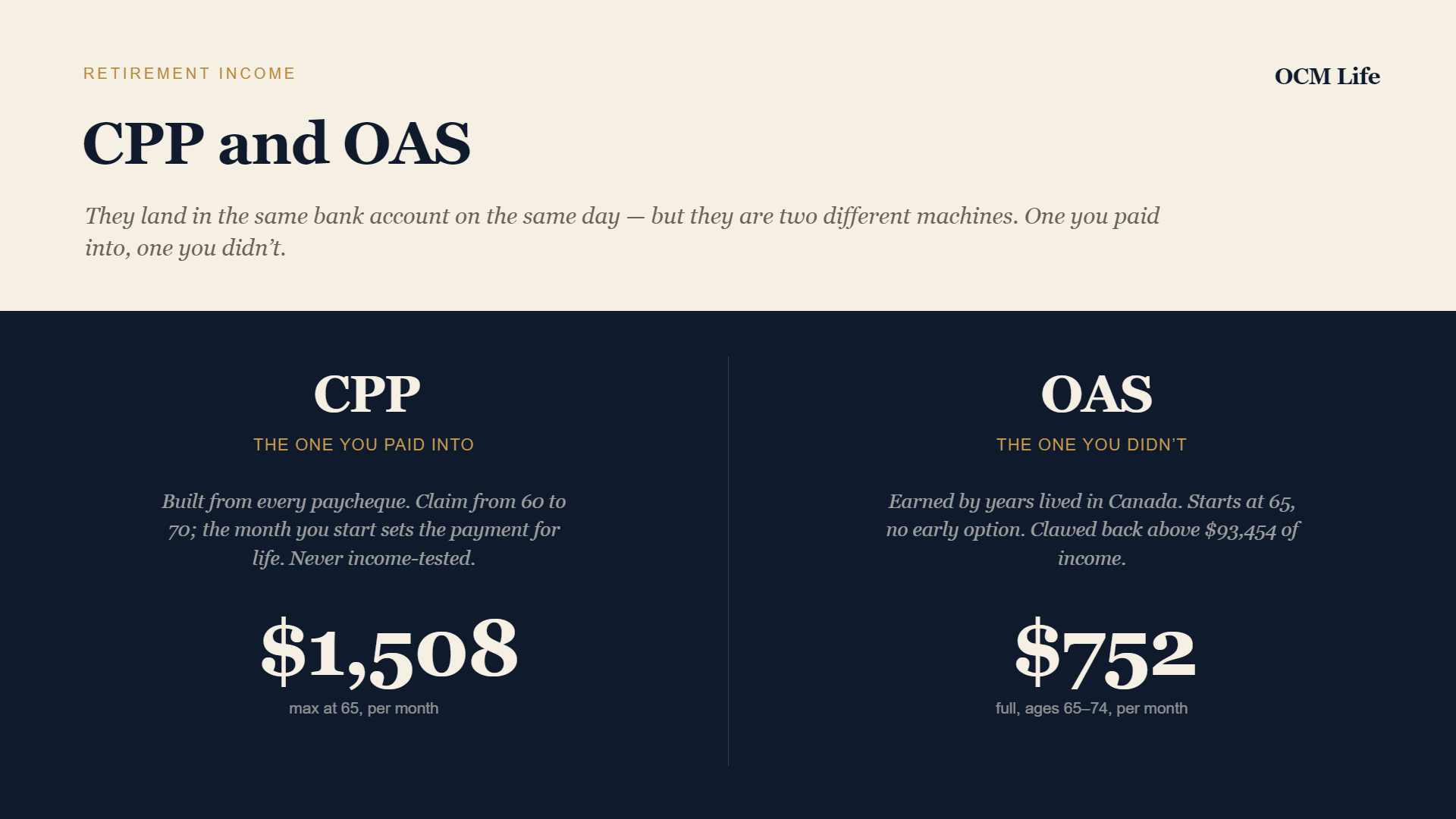 CPP and OAS: one you paid into, one you didn't