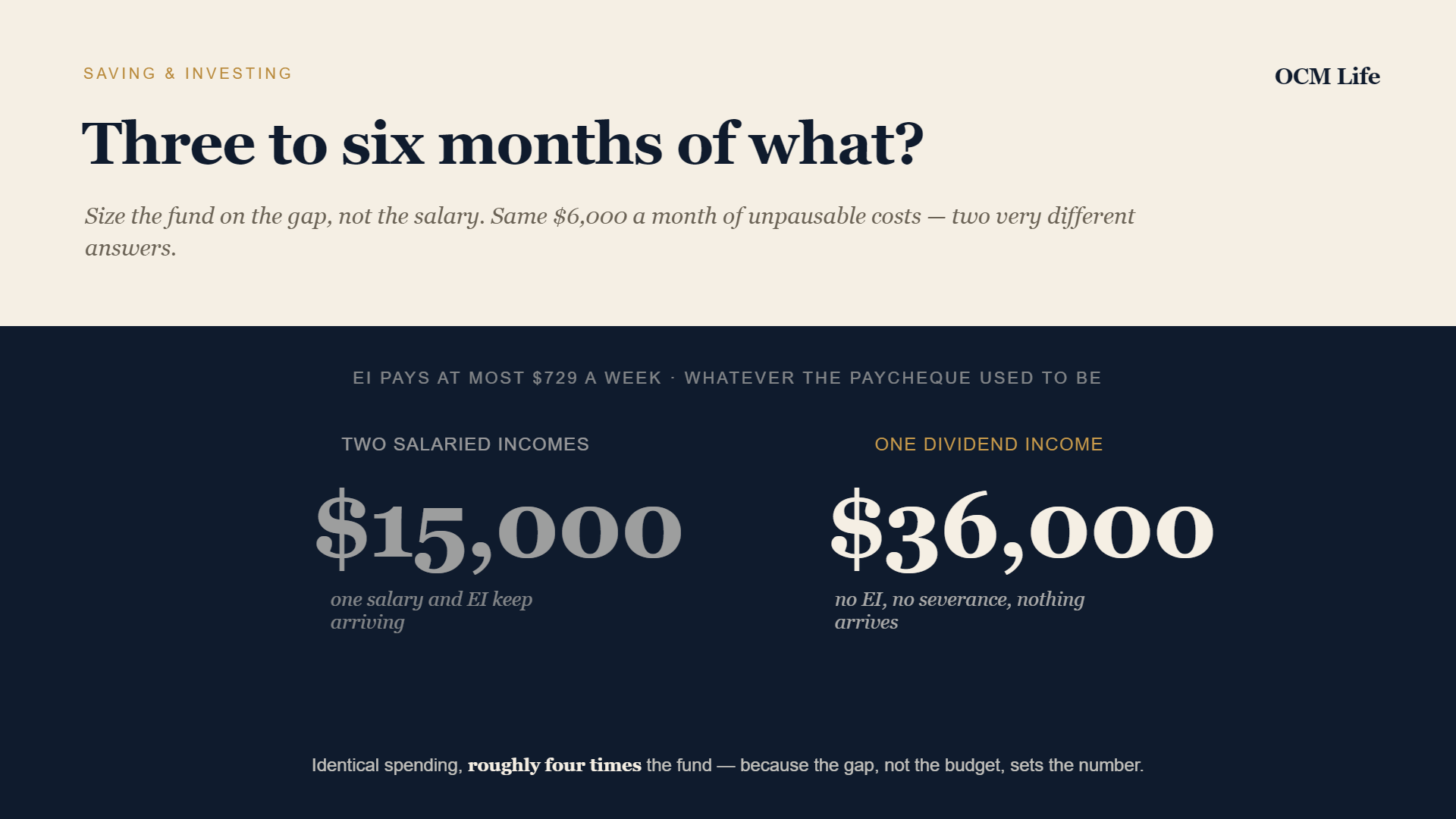 Three to six months of what? Sizing an emergency fund on the gap, not the salary