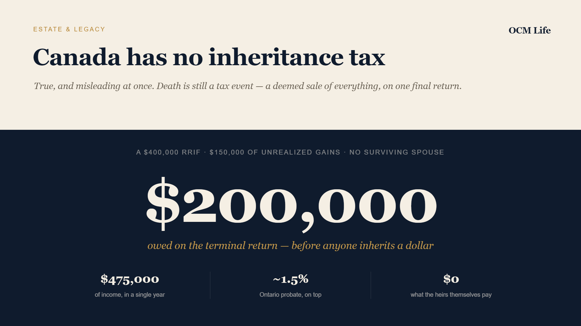 Canada has no inheritance tax. Your estate can still owe six figures.