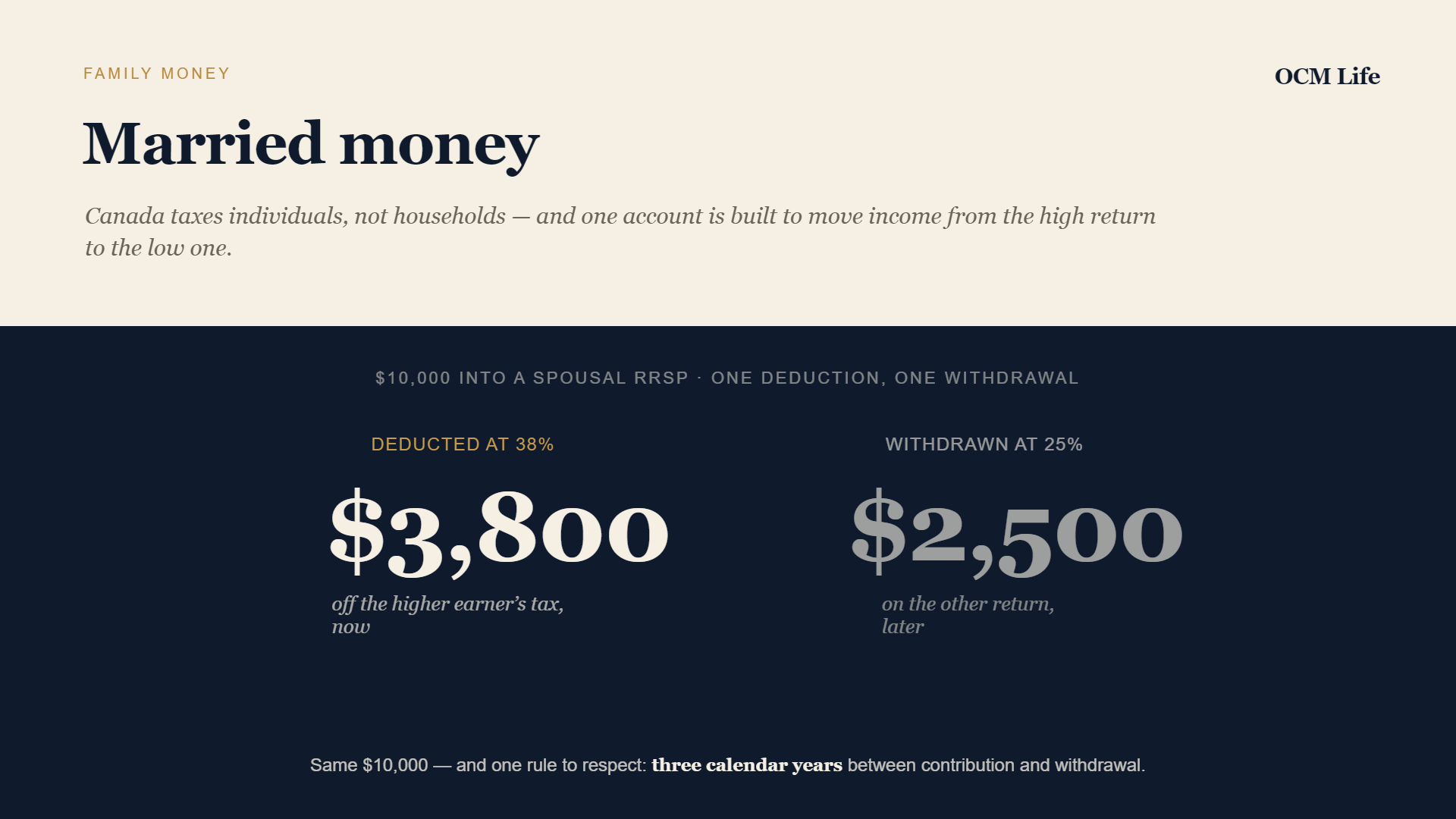 Married money: how the CRA actually sees couples