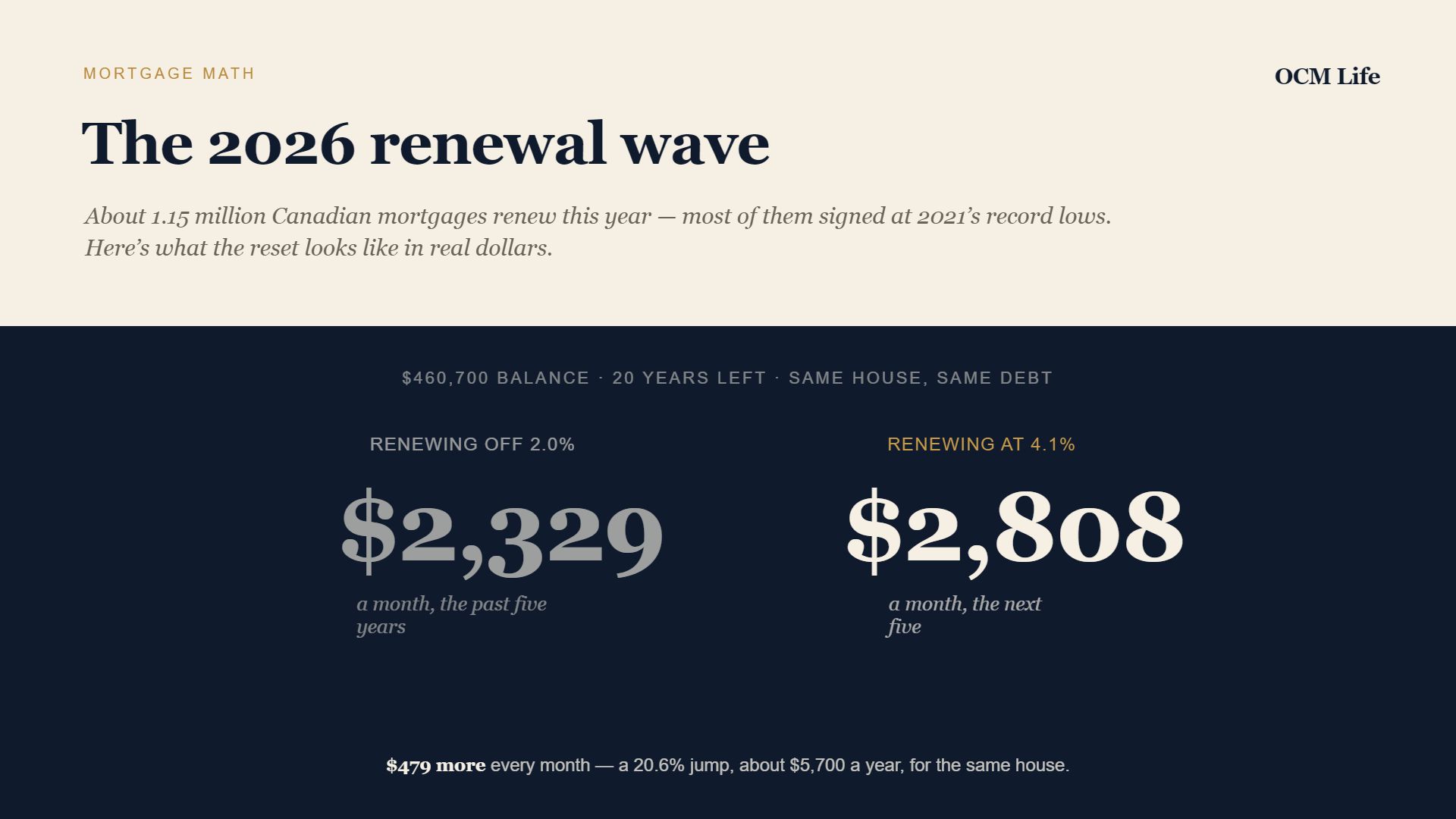 The 2026 renewal wave: why a million mortgages are resetting this summer